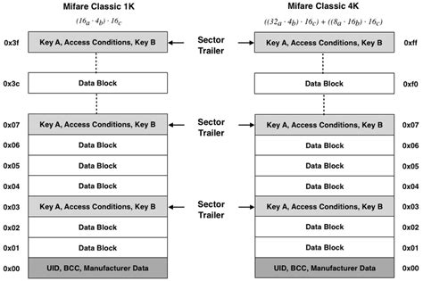 mifare card type|mifare 1k vs 4k.